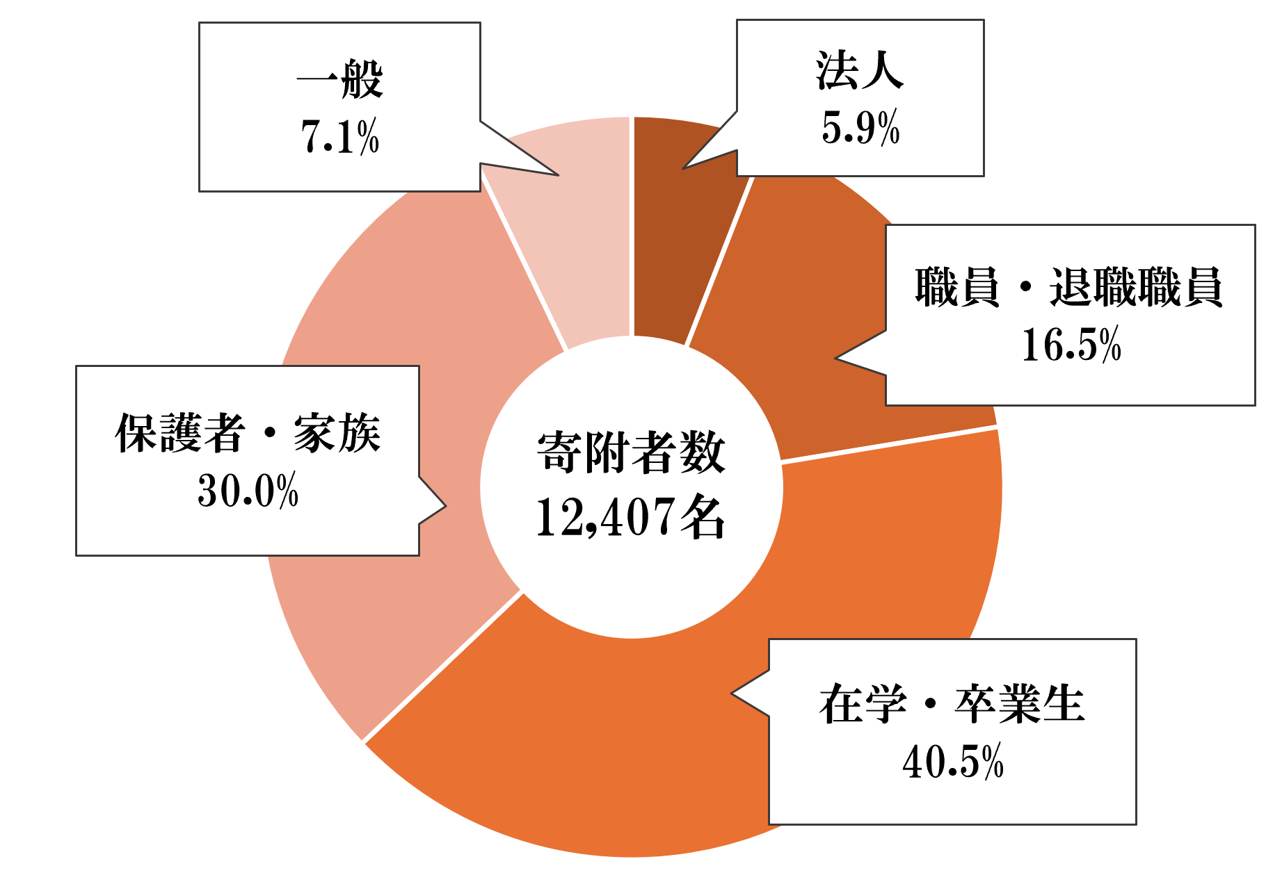 基金受入れ状況（円グラフ）.png