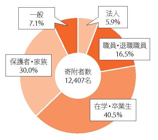 寄附累計受入状況（円グラフ）.jpg